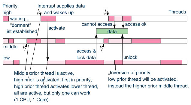 RTOS- Multithread & Lock