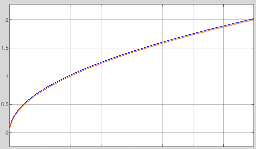 sqrt Ctrl scope